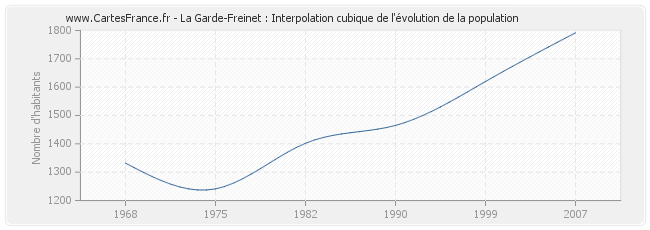 La Garde-Freinet : Interpolation cubique de l'évolution de la population